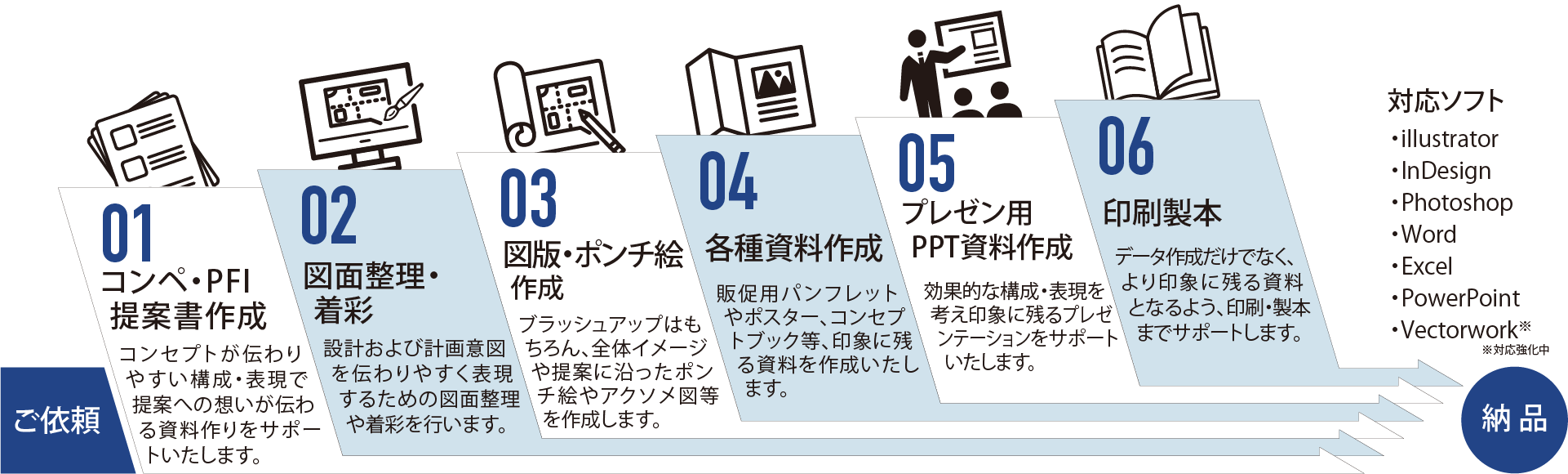 一般的な制作フローのイメージ図